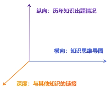 中級(jí)會(huì)計(jì)三維