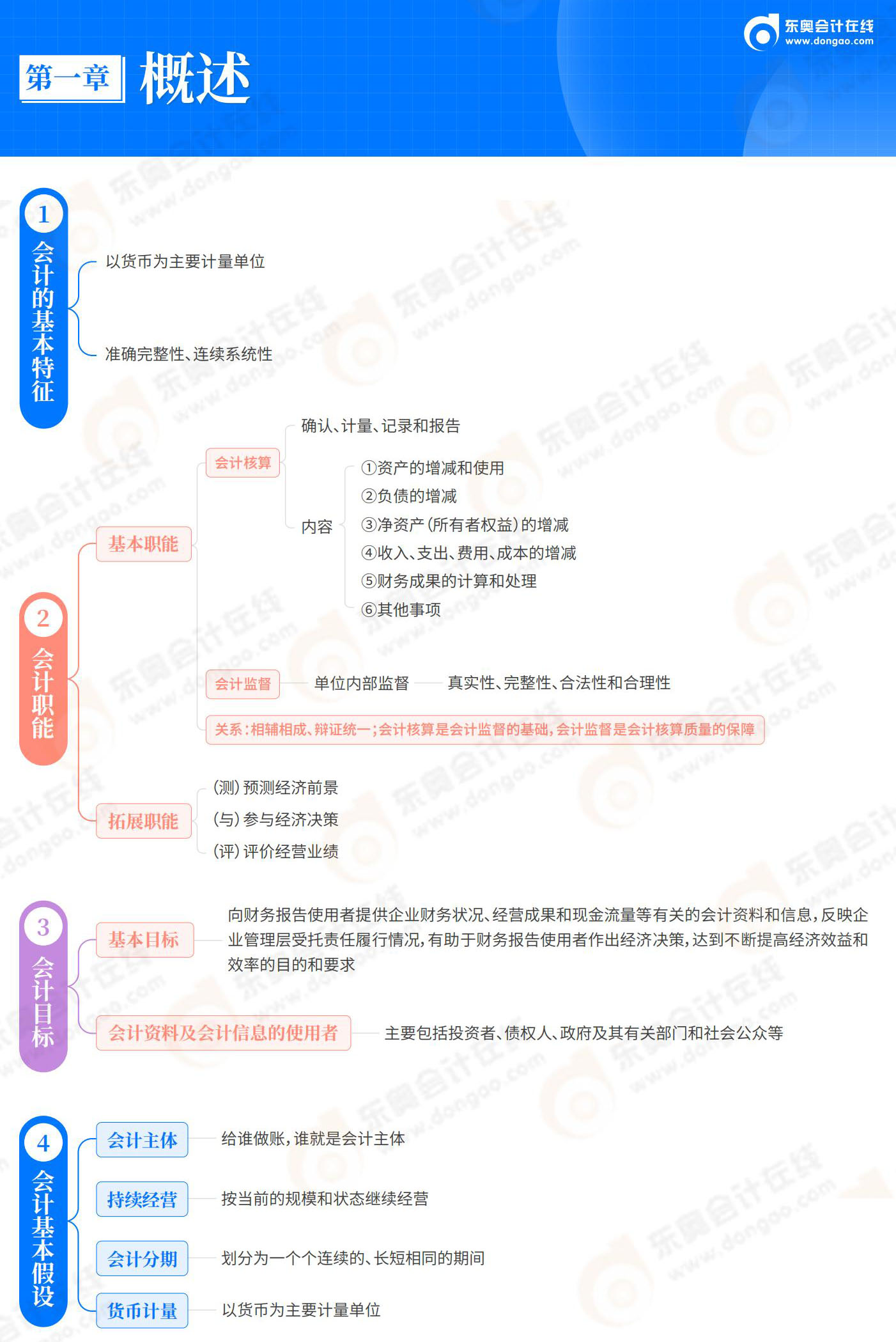 2025-初級會計實務-思維導圖-第1章 概述_00