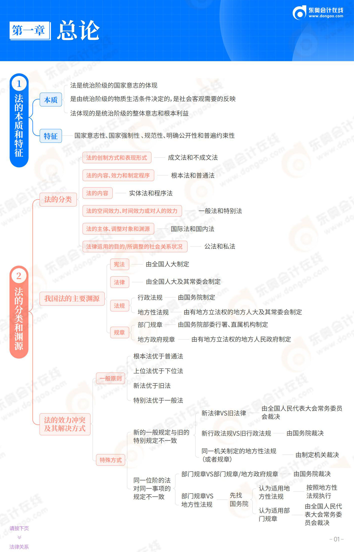 經(jīng)濟(jì)法基礎(chǔ)-第1章 總論_01 經(jīng)濟(jì)法基礎(chǔ)-第1章 總論_01