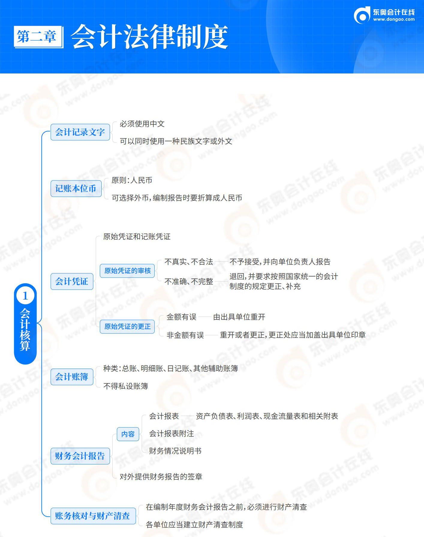 經濟法基礎-第2章 會計法律制度_01