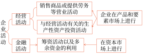 財務(wù)管理對企業(yè)活動的分類