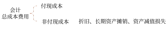 付現(xiàn)成本與非付現(xiàn)成本的區(qū)別
