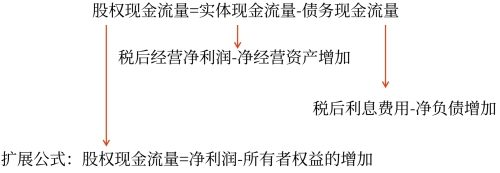 股權(quán)現(xiàn)金流量的確定