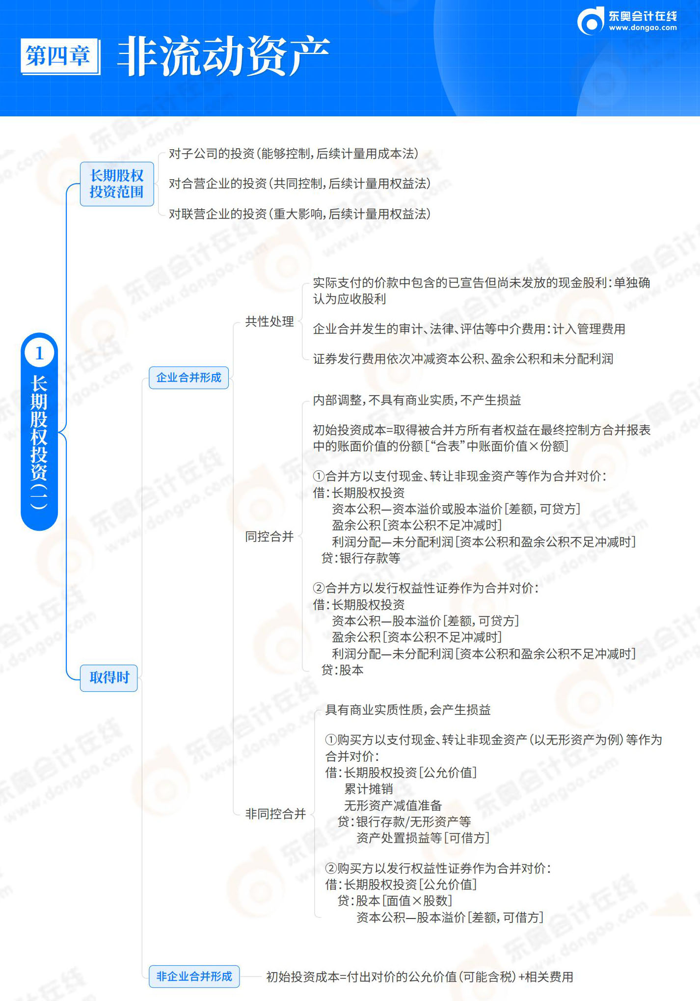 2025-初級會計(jì)實(shí)務(wù)-思維導(dǎo)圖-第4章 非流動資產(chǎn)_00
