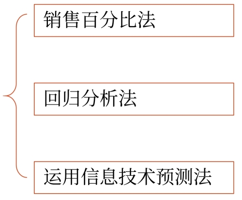 財(cái)務(wù)預(yù)測的方法