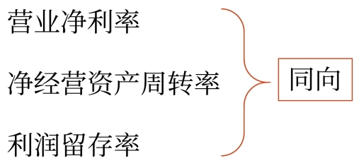 內(nèi)含增長率的影響因素