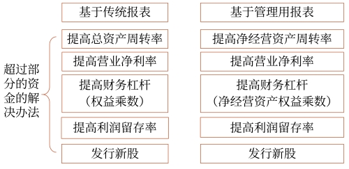 確定高增長時注意的問題