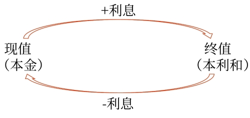 終值和現(xiàn)值 終值和現(xiàn)值