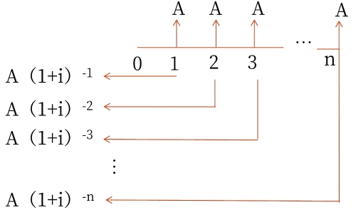 普通年金現(xiàn)值 普通年金現(xiàn)值