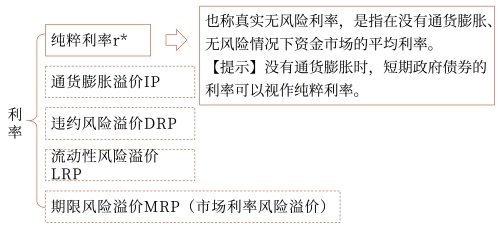 利率的影響因素