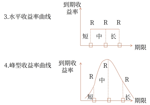 收益率曲線 收益率曲線