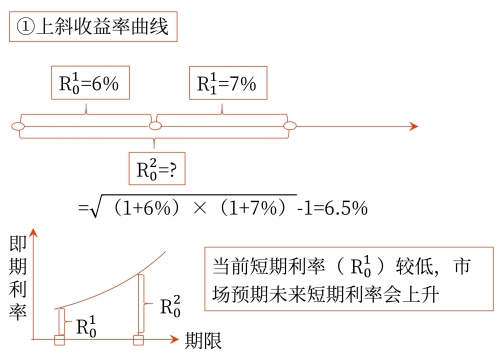 無(wú)偏預(yù)期理論對(duì)收益率曲線的解釋 無(wú)偏預(yù)期理論對(duì)收益率曲線的解釋