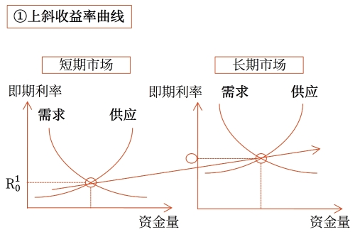 市場(chǎng)分割理論對(duì)收益率曲線的解釋 市場(chǎng)分割理論對(duì)收益率曲線的解釋