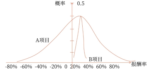 利用概率分布圖