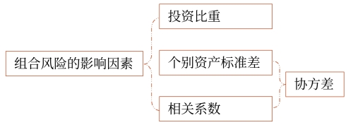 相關理論 相關理論
