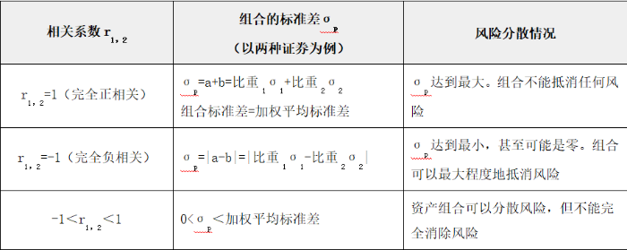 相關系數(shù)與組合風險之間的關系 相關系數(shù)與組合風險之間的關系