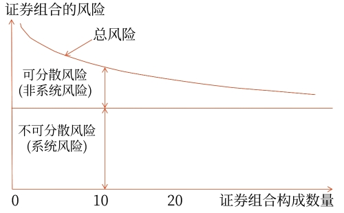 組合風險的分類 組合風險的分類