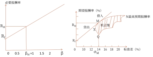 證券市場(chǎng)線與資本市場(chǎng)線的比較 證券市場(chǎng)線與資本市場(chǎng)線的比較