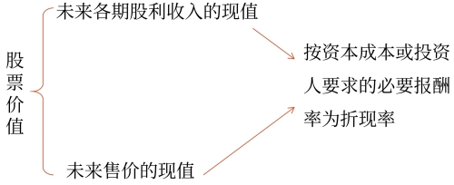 股票估值的基本模型