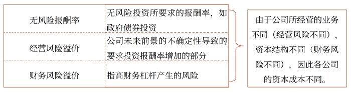 公司資本成本的影響因素 公司資本成本的影響因素