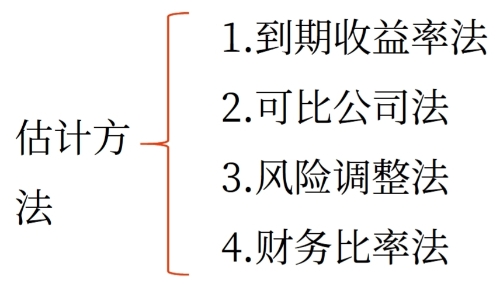 估計方法 估計方法