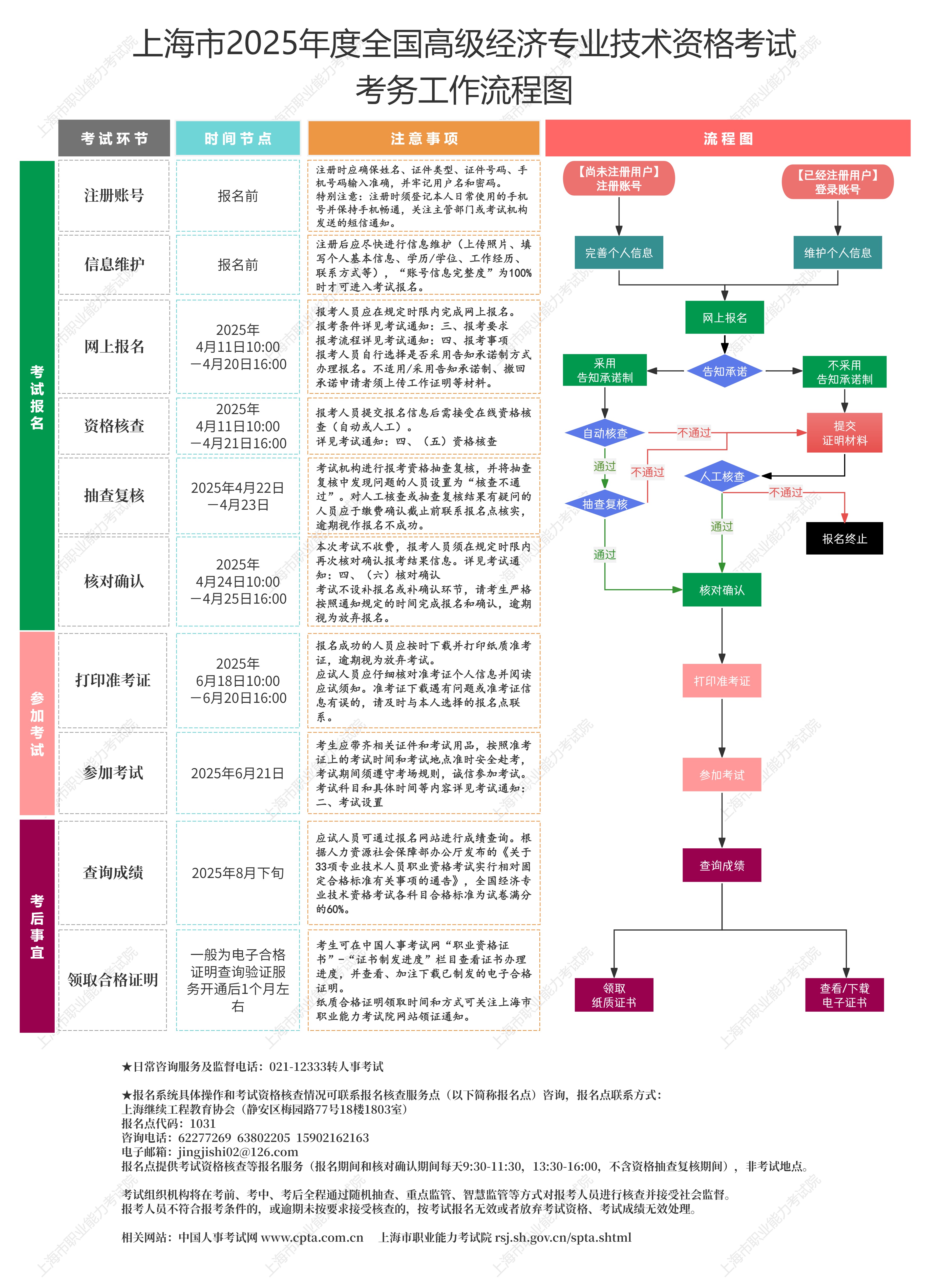 上海市2025年度全國高級經(jīng)濟(jì)專業(yè)技術(shù)資格考試考務(wù)工作流程圖