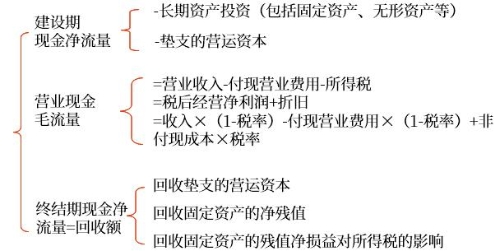 按時(shí)點(diǎn)確定現(xiàn)金流量