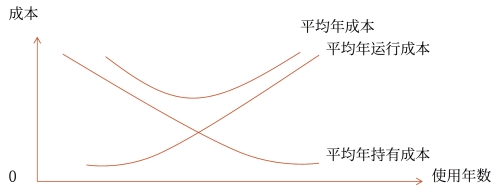 固定資產(chǎn)的經(jīng)濟(jì)壽命 固定資產(chǎn)的經(jīng)濟(jì)壽命