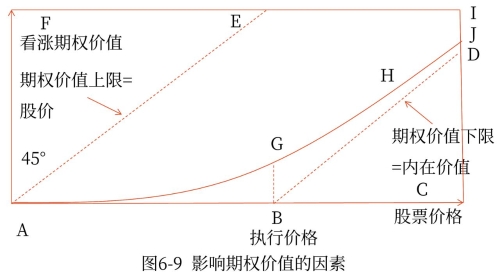 期權(quán)價值的范圍