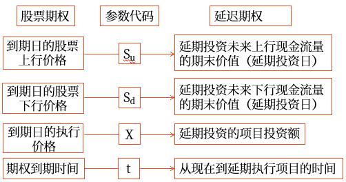 與股票期權(quán)有關(guān)參數(shù)之間的對(duì)應(yīng)關(guān)系 與股票期權(quán)有關(guān)參數(shù)之間的對(duì)應(yīng)關(guān)系