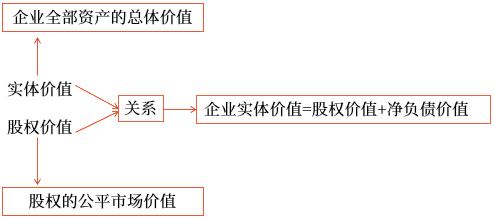 實(shí)體價(jià)值與股權(quán)價(jià)值 實(shí)體價(jià)值與股權(quán)價(jià)值