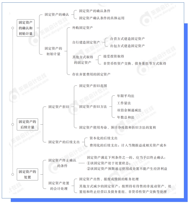 中級會計記憶樹