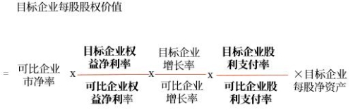 市凈率模型多因素差異的調(diào)整 市凈率模型多因素差異的調(diào)整
