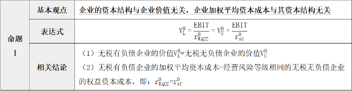 無稅的MM理論 無稅的MM理論