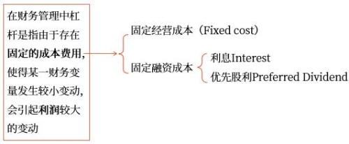 財務(wù)管理中杠桿的含義 財務(wù)管理中杠桿的含義