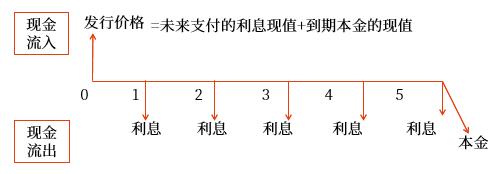 債券發(fā)行價格