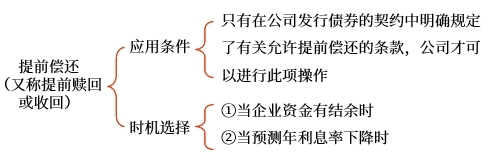 提前償還的應(yīng)用條件及時機(jī)選擇