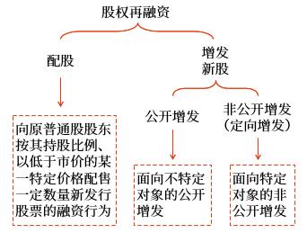股權(quán)再融資