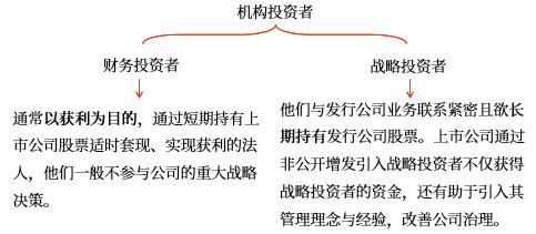 機(jī)構(gòu)投資者