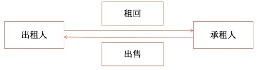 售后租回 售后租回