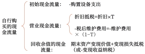 自行購買的相關(guān)現(xiàn)金流量確定 自行購買的相關(guān)現(xiàn)金流量確定
