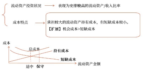 保守型投資策略