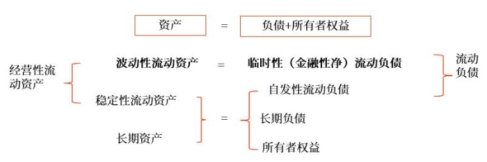 適中型籌資策略 適中型籌資策略