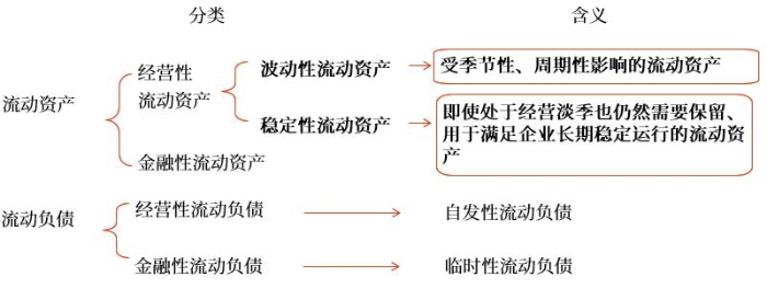 流動資產(chǎn)和流動負債的特殊分類 流動資產(chǎn)和流動負債的特殊分類