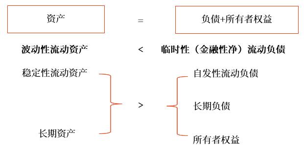 激進型籌資策略 激進型籌資策略
