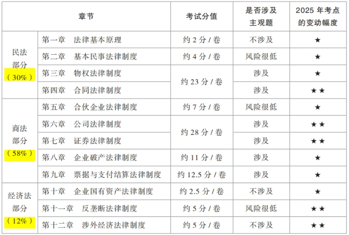 2025年注會《經(jīng)濟(jì)法》教材結(jié)構(gòu)