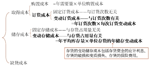 儲(chǔ)備存貨的成本