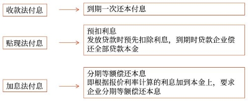 短期借款不同利息支付方式 短期借款不同利息支付方式