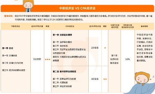 對(duì)比經(jīng)濟(jì)法