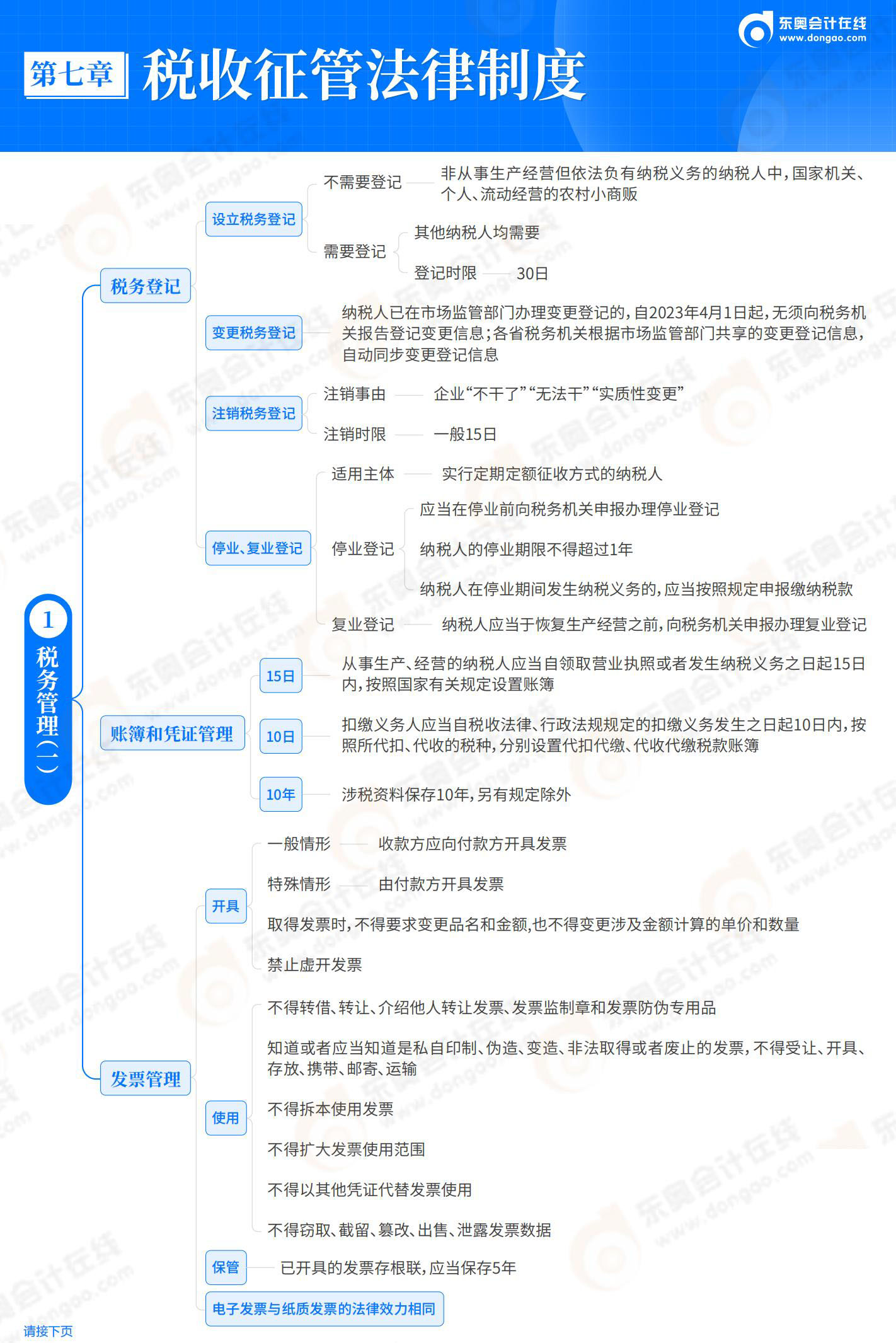 經濟法基礎-第7章 稅收征管法律制度_01